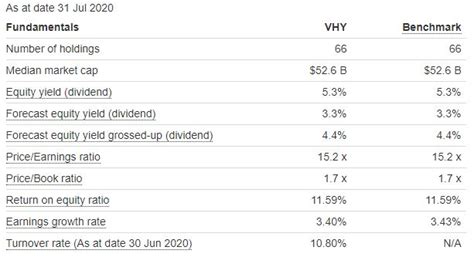asx vhy dividend history.